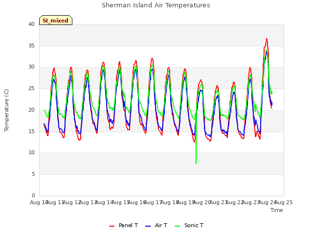 plot of Sherman Island Air Temperatures