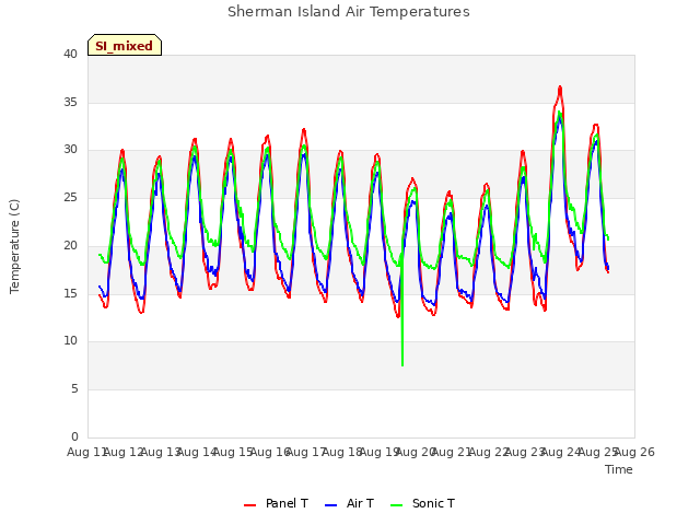 plot of Sherman Island Air Temperatures