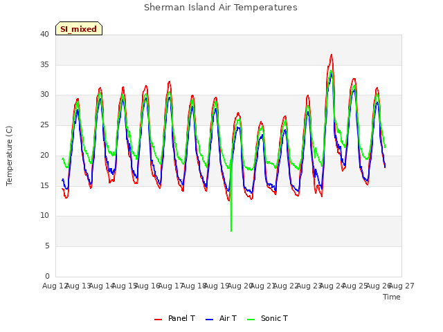 plot of Sherman Island Air Temperatures