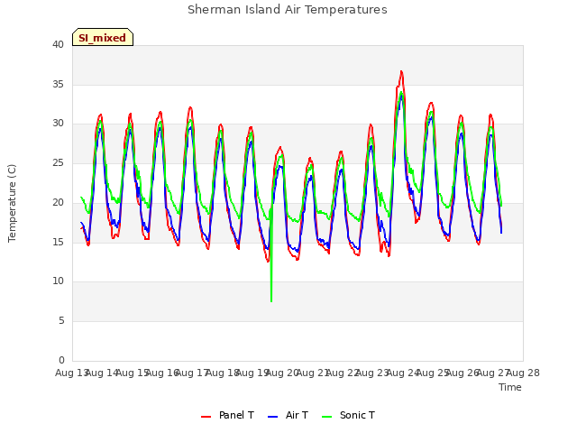 plot of Sherman Island Air Temperatures