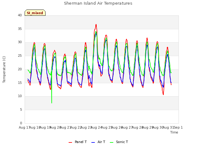 plot of Sherman Island Air Temperatures