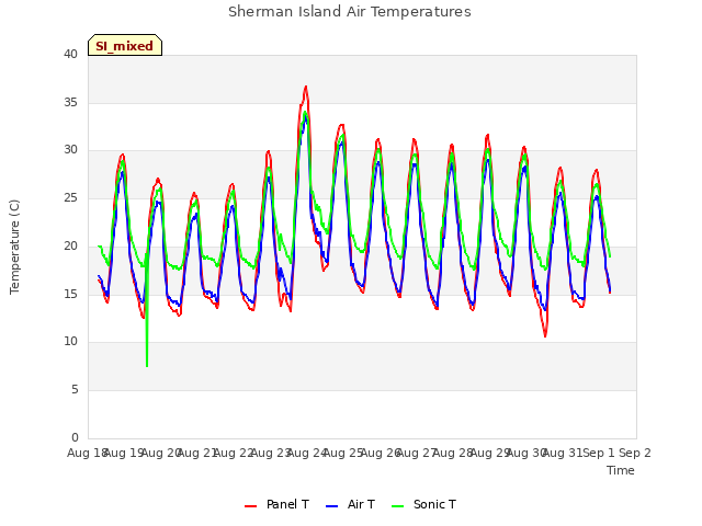 plot of Sherman Island Air Temperatures