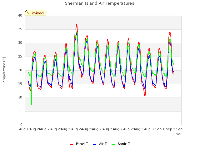 plot of Sherman Island Air Temperatures