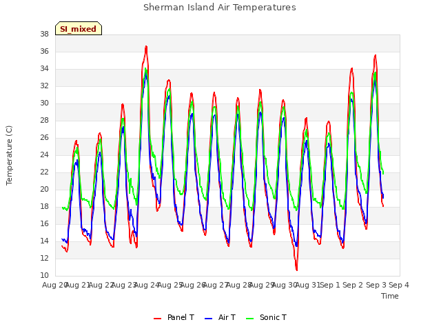 plot of Sherman Island Air Temperatures