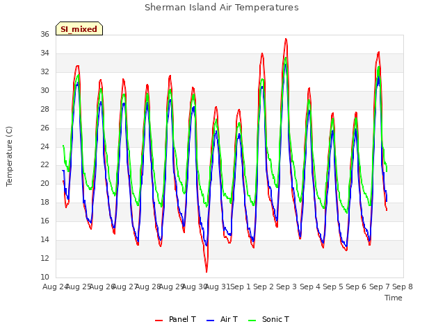 plot of Sherman Island Air Temperatures