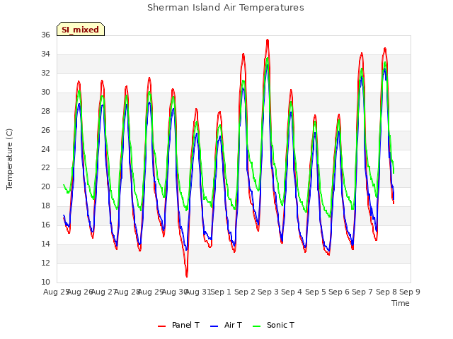 plot of Sherman Island Air Temperatures