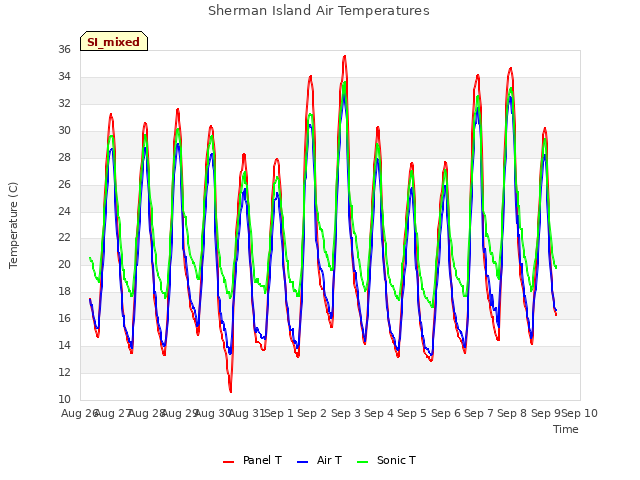 plot of Sherman Island Air Temperatures