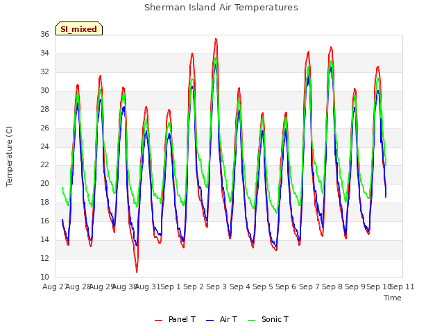 plot of Sherman Island Air Temperatures