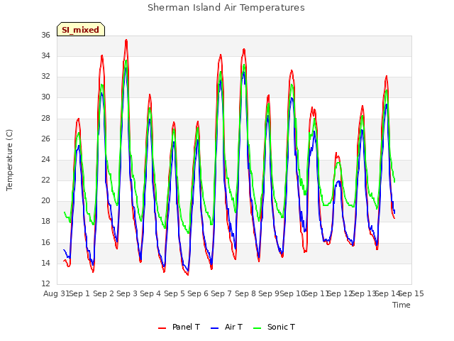 plot of Sherman Island Air Temperatures