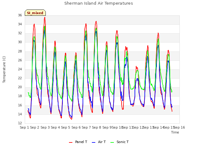 plot of Sherman Island Air Temperatures