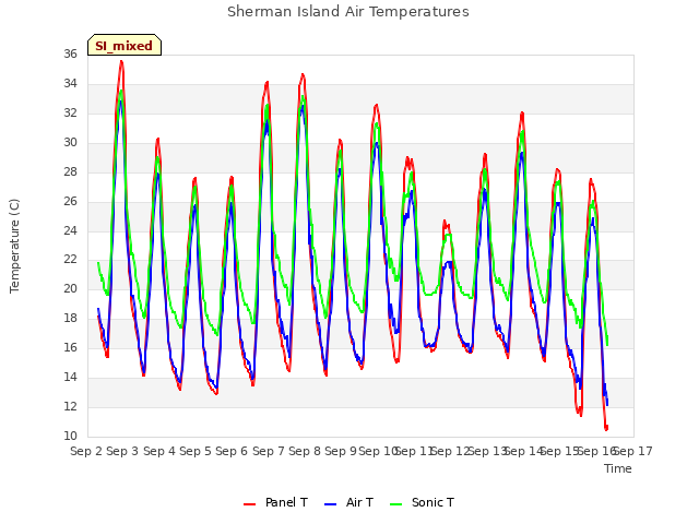 plot of Sherman Island Air Temperatures