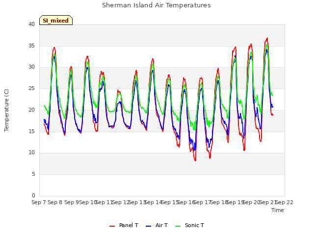 plot of Sherman Island Air Temperatures