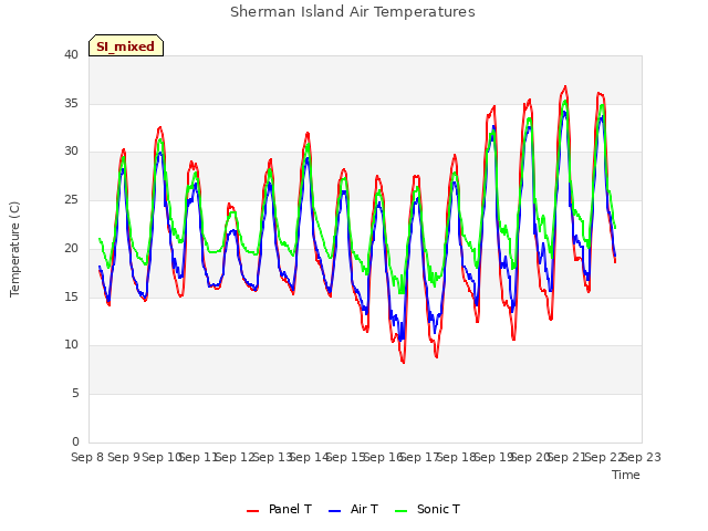 plot of Sherman Island Air Temperatures