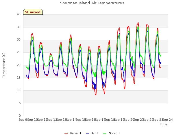 plot of Sherman Island Air Temperatures