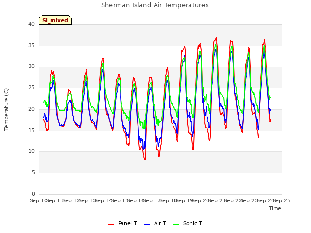 plot of Sherman Island Air Temperatures