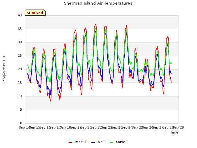 plot of Sherman Island Air Temperatures