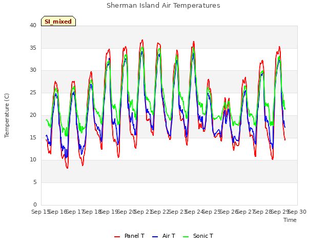 plot of Sherman Island Air Temperatures