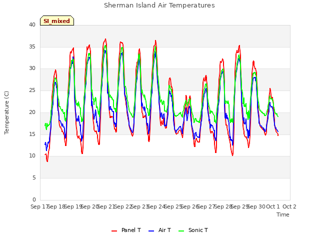 plot of Sherman Island Air Temperatures