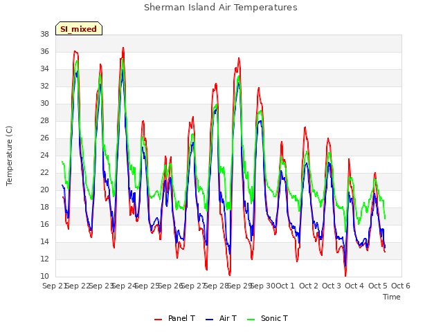 plot of Sherman Island Air Temperatures