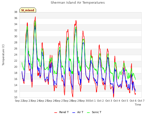 plot of Sherman Island Air Temperatures