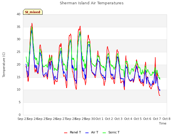 plot of Sherman Island Air Temperatures