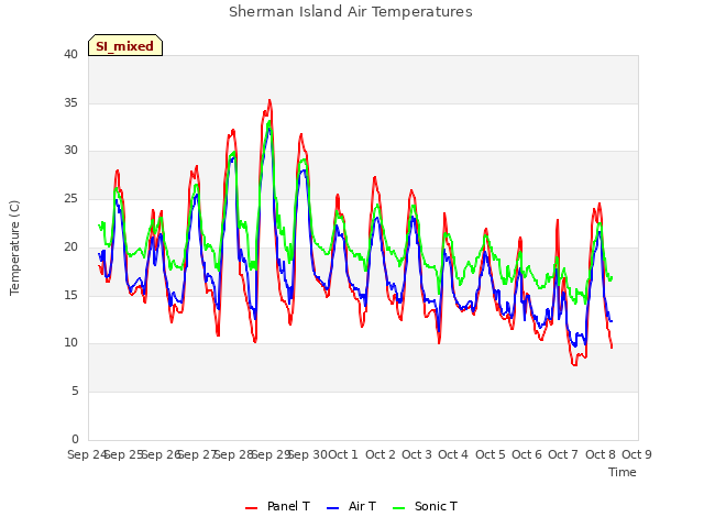 plot of Sherman Island Air Temperatures