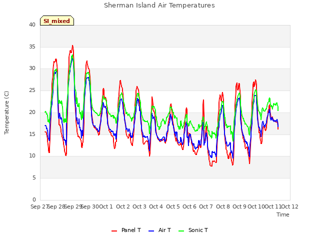 plot of Sherman Island Air Temperatures