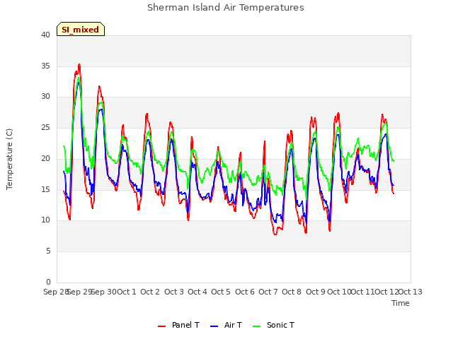 plot of Sherman Island Air Temperatures