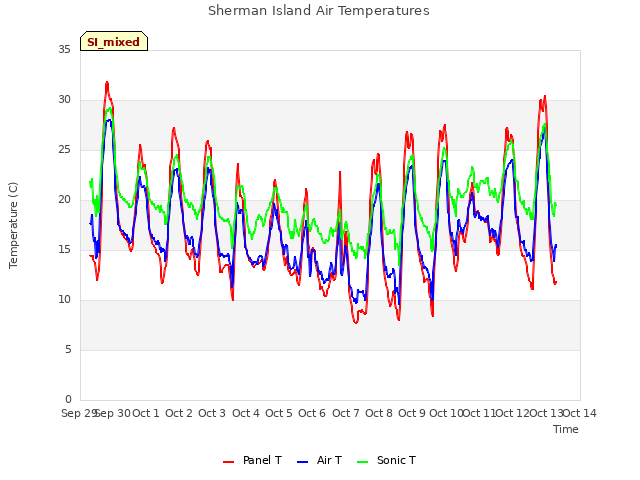 plot of Sherman Island Air Temperatures