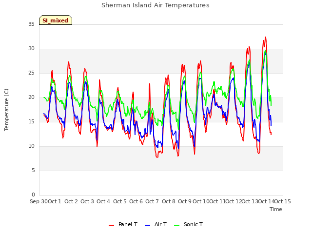 plot of Sherman Island Air Temperatures