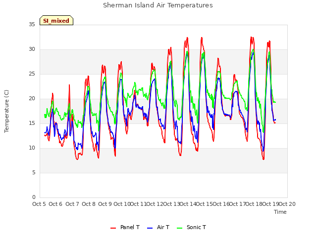 plot of Sherman Island Air Temperatures