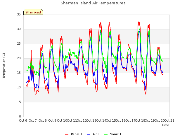 plot of Sherman Island Air Temperatures