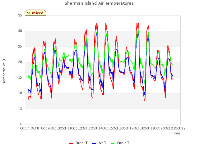 plot of Sherman Island Air Temperatures