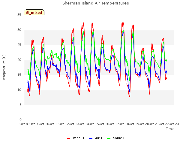 plot of Sherman Island Air Temperatures