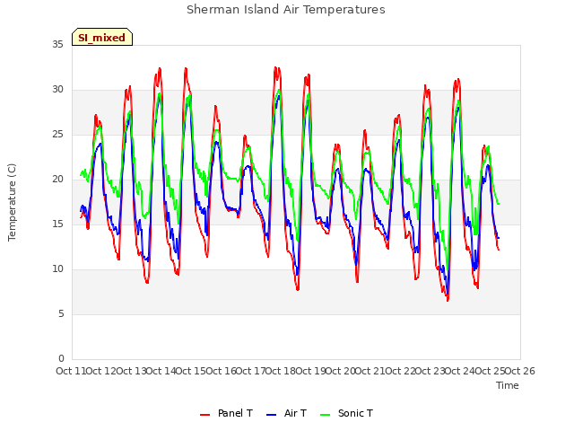 plot of Sherman Island Air Temperatures