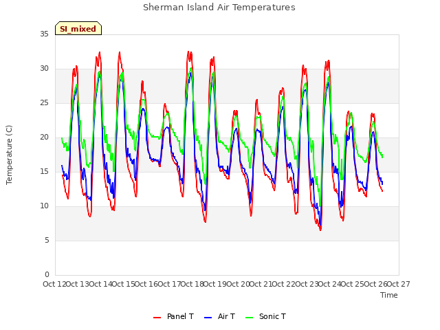 plot of Sherman Island Air Temperatures