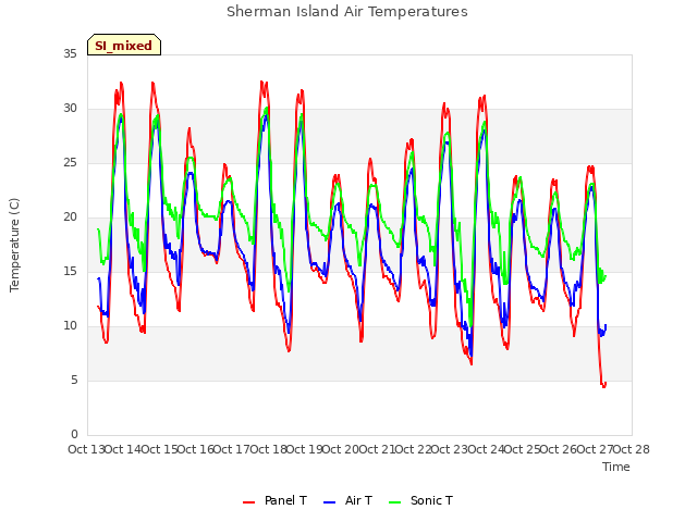 plot of Sherman Island Air Temperatures