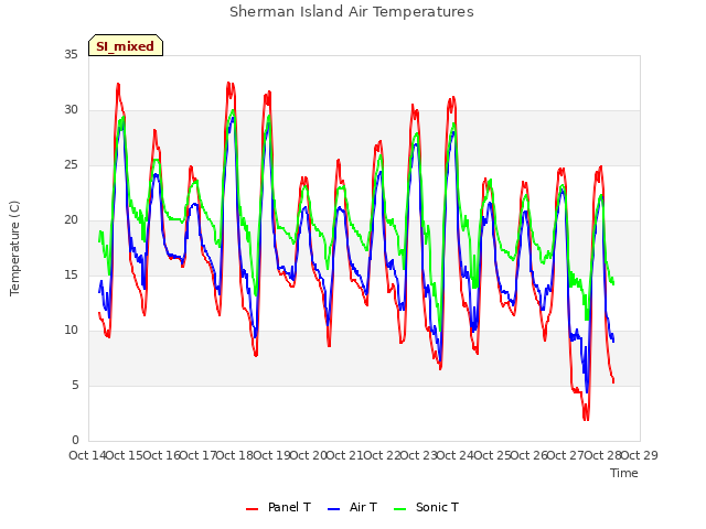 plot of Sherman Island Air Temperatures