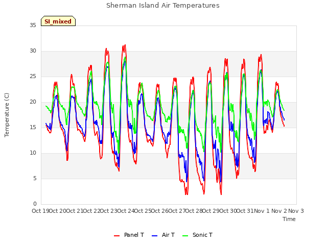 plot of Sherman Island Air Temperatures