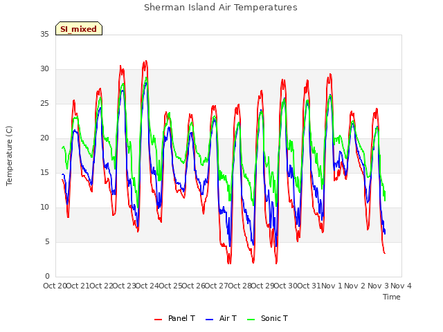 plot of Sherman Island Air Temperatures