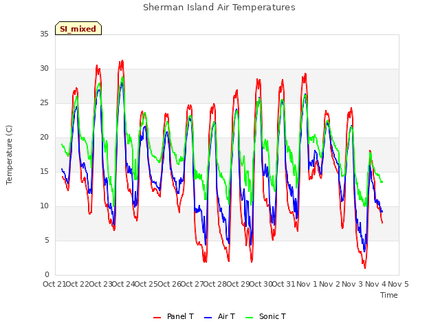 plot of Sherman Island Air Temperatures