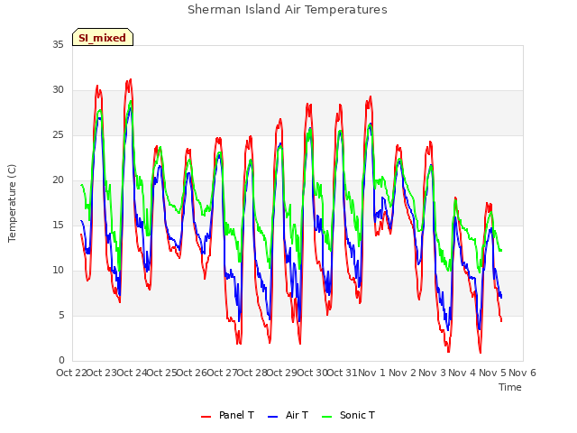 plot of Sherman Island Air Temperatures