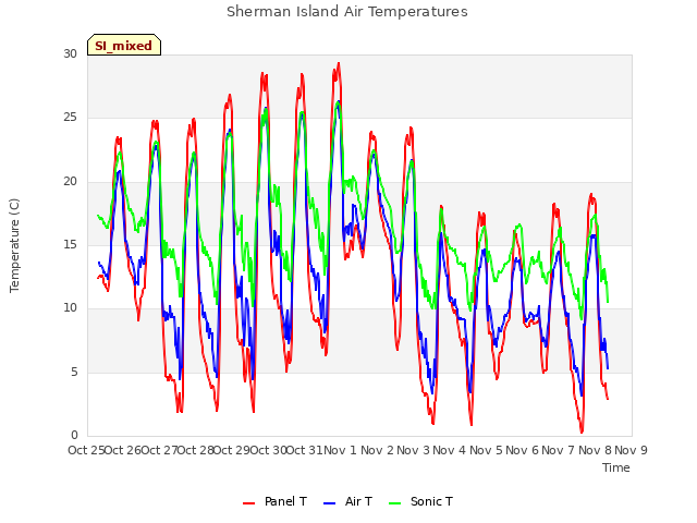 plot of Sherman Island Air Temperatures