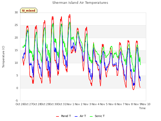 plot of Sherman Island Air Temperatures