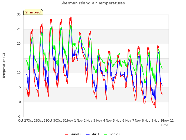 plot of Sherman Island Air Temperatures