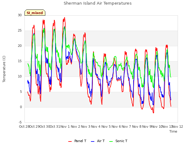 plot of Sherman Island Air Temperatures