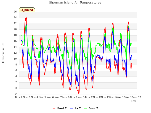 plot of Sherman Island Air Temperatures