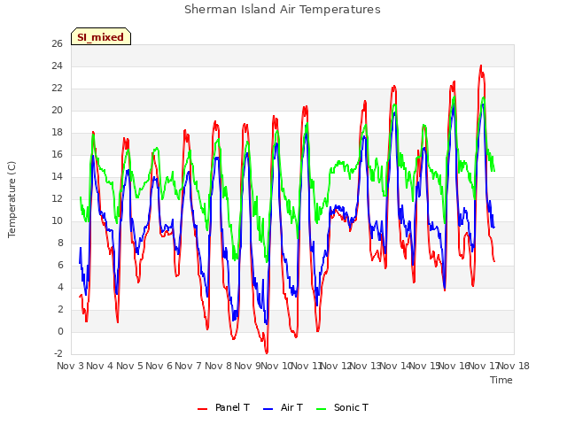 plot of Sherman Island Air Temperatures