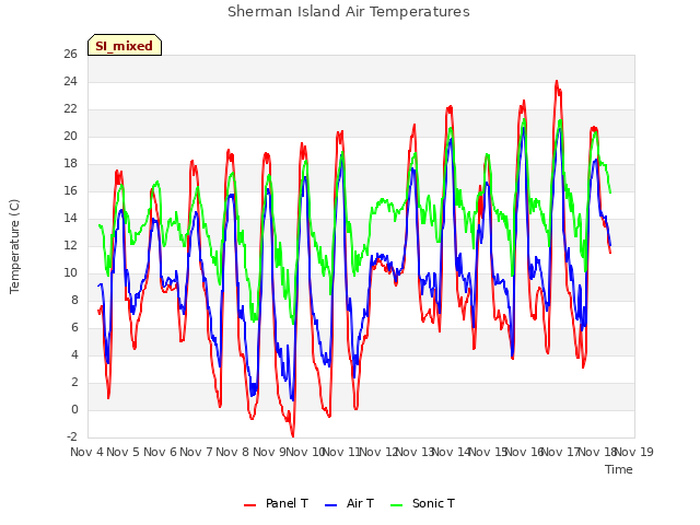 plot of Sherman Island Air Temperatures