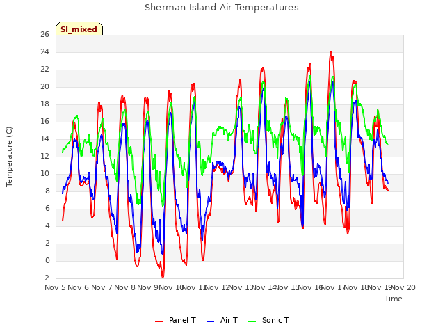 plot of Sherman Island Air Temperatures